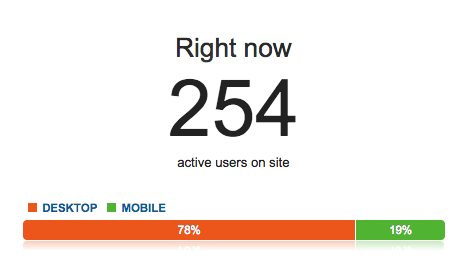 254 Concurrent Users in Google Realtime Analytics